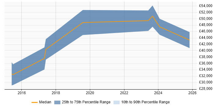 Salary distribution trend for jobs in Ipswich citing Analytical Mindset