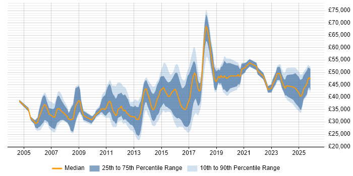 Salary distribution trend for jobs in Ipswich citing Analytical Skills