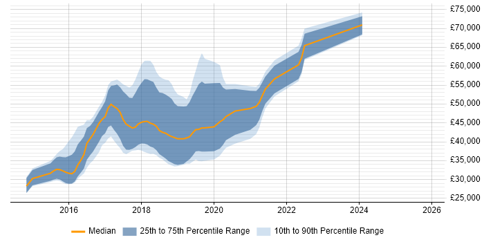 Salary distribution trend for jobs in Ipswich citing AngularJS