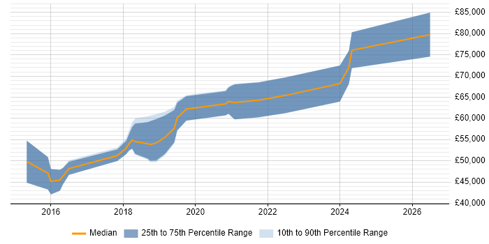 Salary distribution trend for jobs in Ipswich citing Ansible