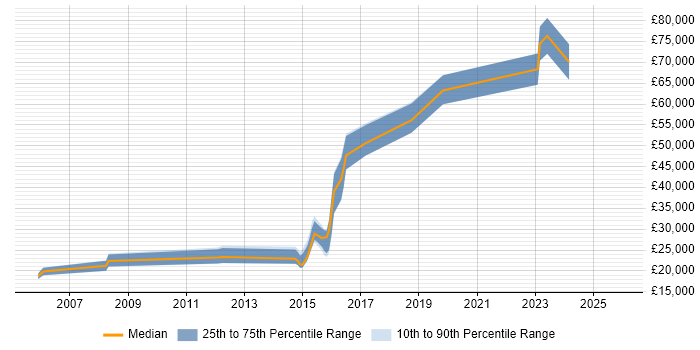 Salary distribution trend for jobs in Ipswich citing Apple