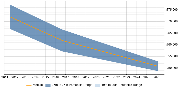 Salary distribution trend for jobs in Ipswich citing Application Rationalisation