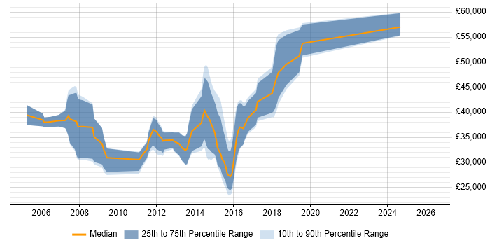 Salary distribution trend for Applications Developer job vacancies in Ipswich