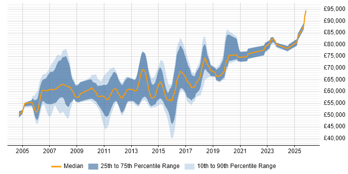 Salary distribution trend for Architect job vacancies in Ipswich