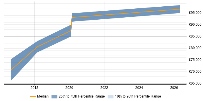 Salary distribution trend for jobs in Ipswich citing Architecture Governance