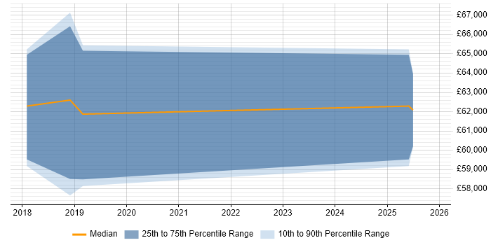 Salary distribution trend for jobs in Ipswich citing ARM Templates