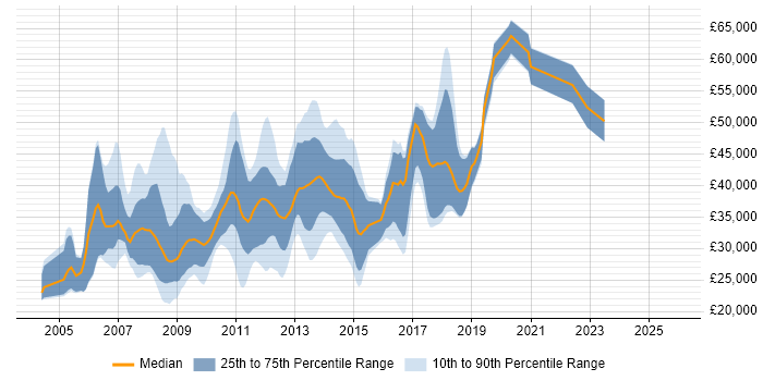 Salary distribution trend for jobs in Ipswich citing ASP.NET