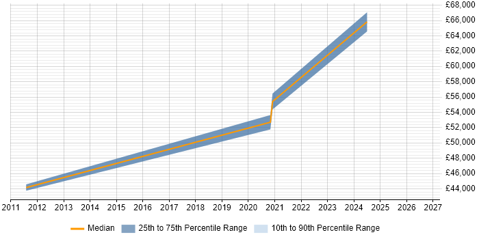 Salary distribution trend for jobs in Ipswich citing Asterisk PBX