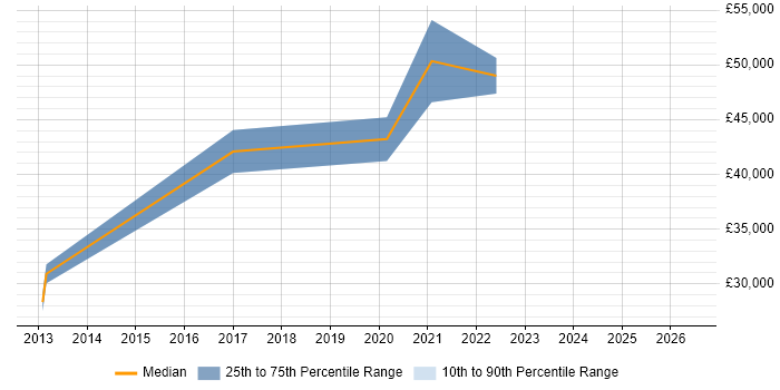 Salary distribution trend for jobs in Ipswich citing Atlassian