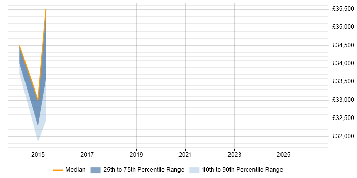Salary distribution trend for AWS Administrator job vacancies in Ipswich
