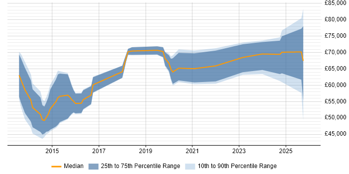 Salary distribution trend for jobs in Ipswich citing AWS Certification