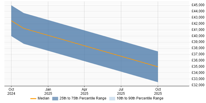 Salary distribution trend for jobs in Ipswich citing AWS Certified Cloud Practitioner