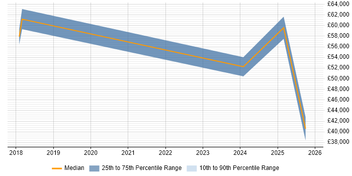 Salary distribution trend for jobs in Ipswich citing Azure Certification