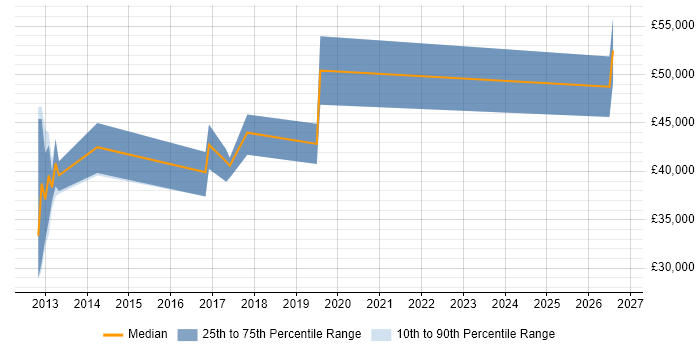 Salary distribution trend for jobs in Ipswich citing Azure SQL Database