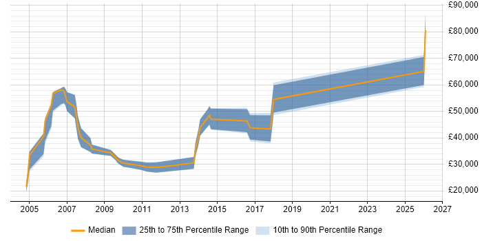 Salary distribution trend for jobs in Ipswich citing B2B