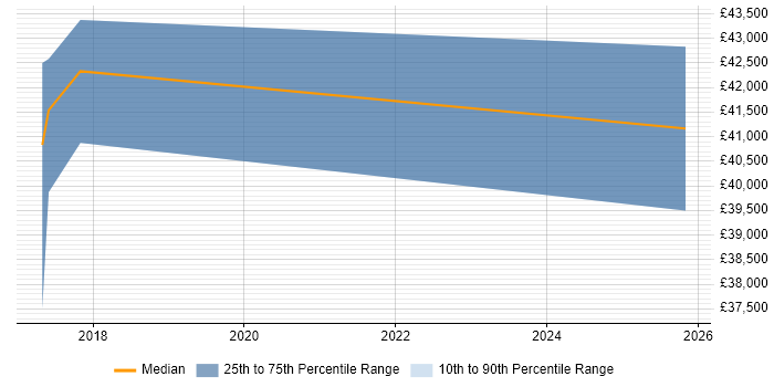 Salary distribution trend for jobs in Ipswich citing BigQuery