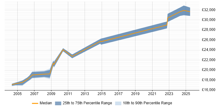 Salary distribution trend for jobs in Ipswich citing Break/Fix