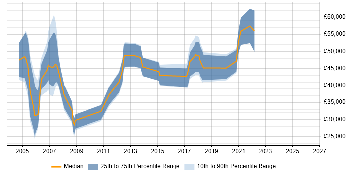 Salary distribution trend for jobs in Ipswich citing Broadband