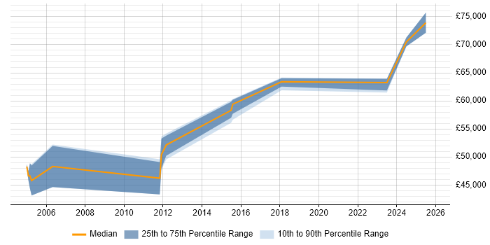 Salary distribution trend for jobs in Ipswich citing Budgeting