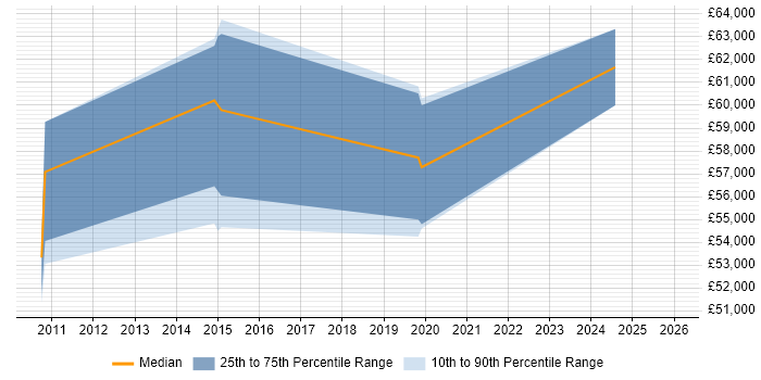 Salary distribution trend for Business Architect job vacancies in Ipswich