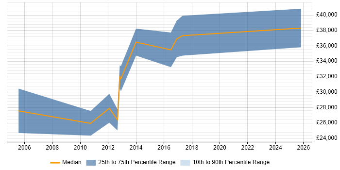 Salary distribution trend for Business Developer job vacancies in Ipswich