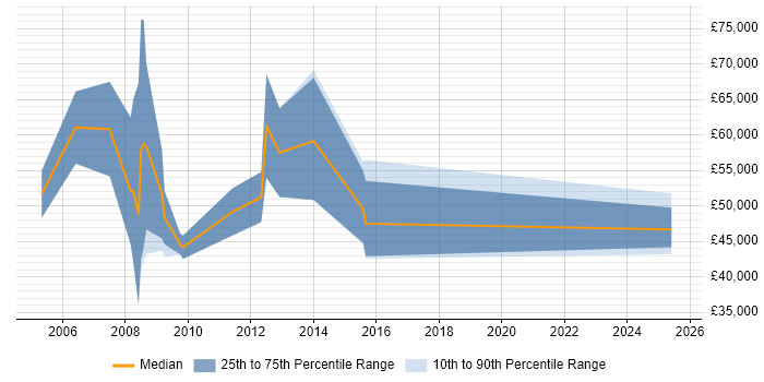 Salary distribution trend for Business Development Manager job vacancies in Ipswich Salary distribution trend for Business Development Manager job vacancies in Ipswich