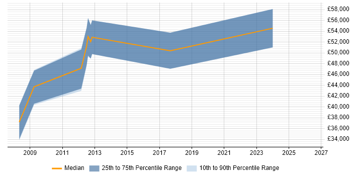 Salary distribution trend for Business Intelligence Consultant job vacancies in Ipswich