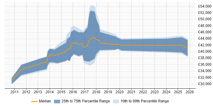 Salary distribution trend for Business Intelligence Developer job vacancies in Ipswich