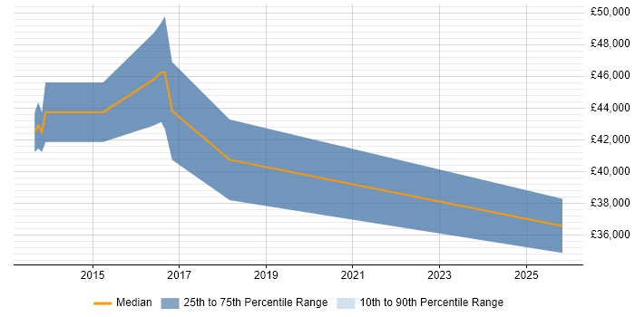 Salary distribution trend for jobs in Ipswich citing Business Process Mapping