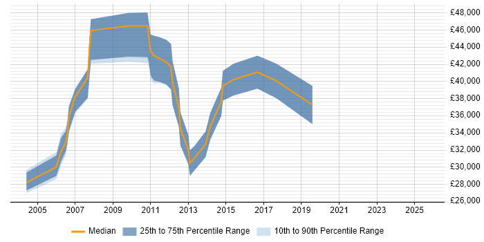 Salary distribution trend for Business Systems Analyst job vacancies in Ipswich