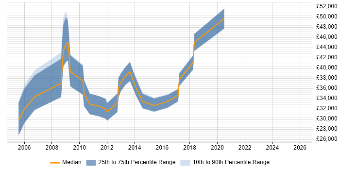 Salary distribution trend for jobs in Ipswich citing BusinessObjects