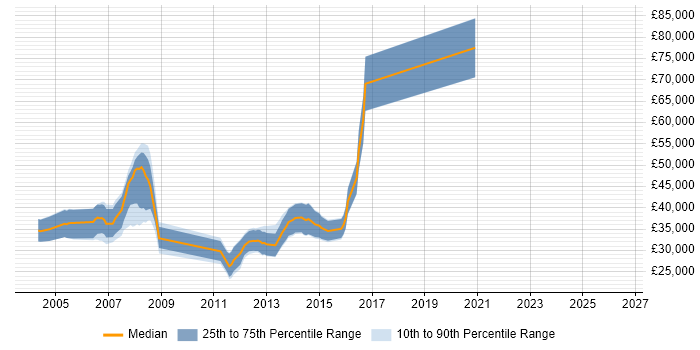 Salary distribution trend for C++ Developer job vacancies in Ipswich