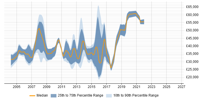 Salary distribution trend for jobs in Ipswich citing C++