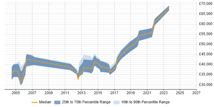 Salary distribution trend for jobs in Ipswich citing CCNP
