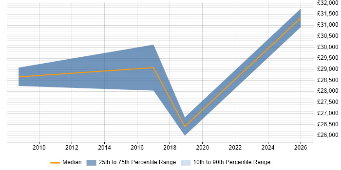 Salary distribution trend for jobs in Ipswich citing CCTV