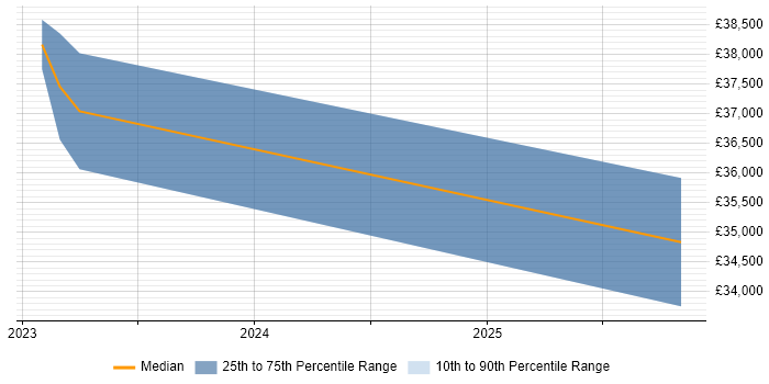 Salary distribution trend for Change Analyst job vacancies in Ipswich