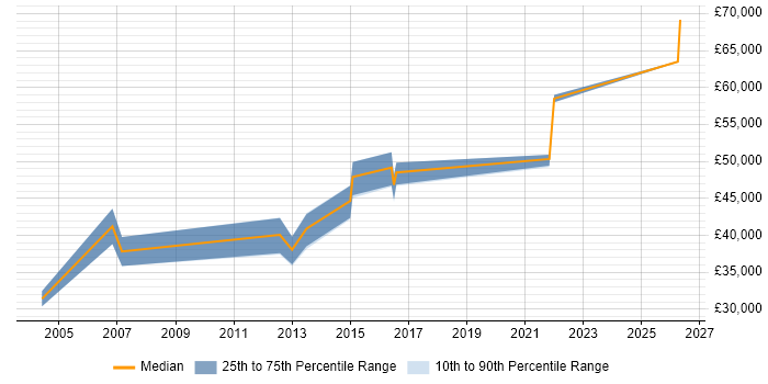 Salary distribution trend for Change Manager job vacancies in Ipswich