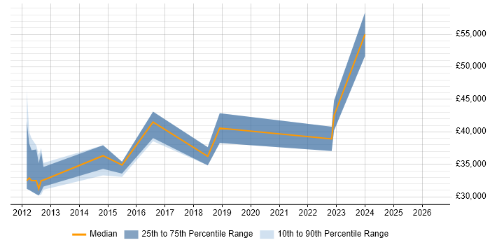 Salary distribution trend for jobs in Ipswich citing Cisco ASA