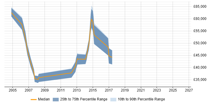 Salary distribution trend for jobs in Ipswich citing Clustering