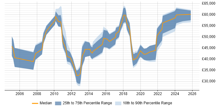 Salary distribution trend for jobs in Ipswich citing Coaching