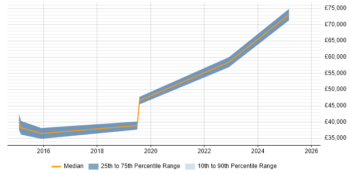 Salary distribution trend for jobs in Ipswich citing Collaborative Culture