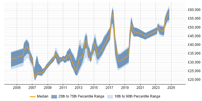Salary distribution trend for jobs in Ipswich citing Computer Science Degree