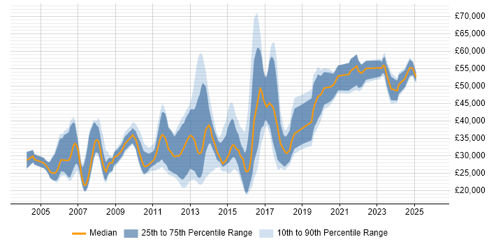 Salary distribution trend for jobs in Ipswich citing Computer Science