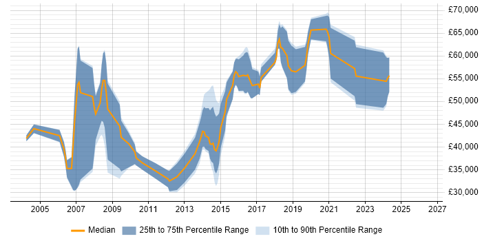 Salary distribution trend for jobs in Ipswich citing Configuration Management