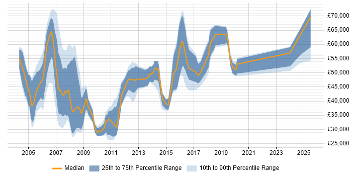 Salary distribution trend for Consultant job vacancies in Ipswich