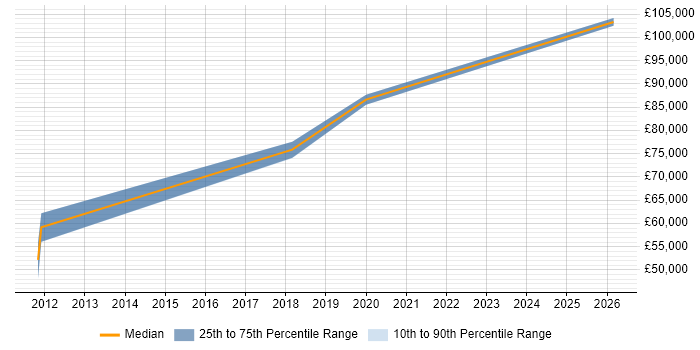 Salary distribution trend for jobs in Ipswich citing Cost Optimisation