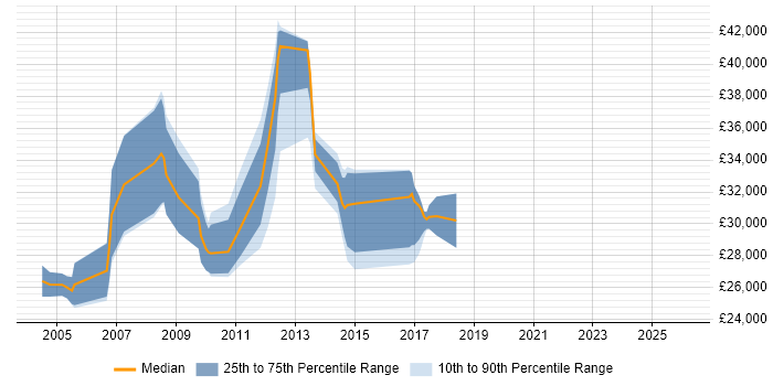 Salary distribution trend for jobs in Ipswich citing Crystal Reports