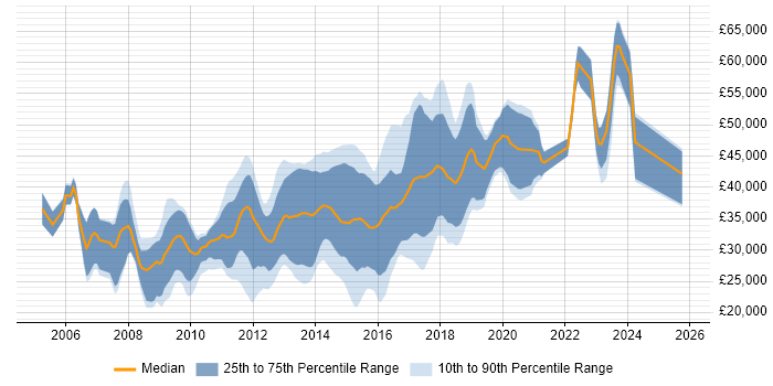 Salary distribution trend for jobs in Ipswich citing CSS