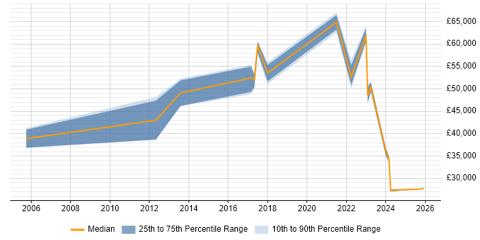 Salary distribution trend for jobs in Ipswich citing Customer-Centricity