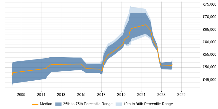 Salary distribution trend for jobs in Ipswich citing Customer Experience